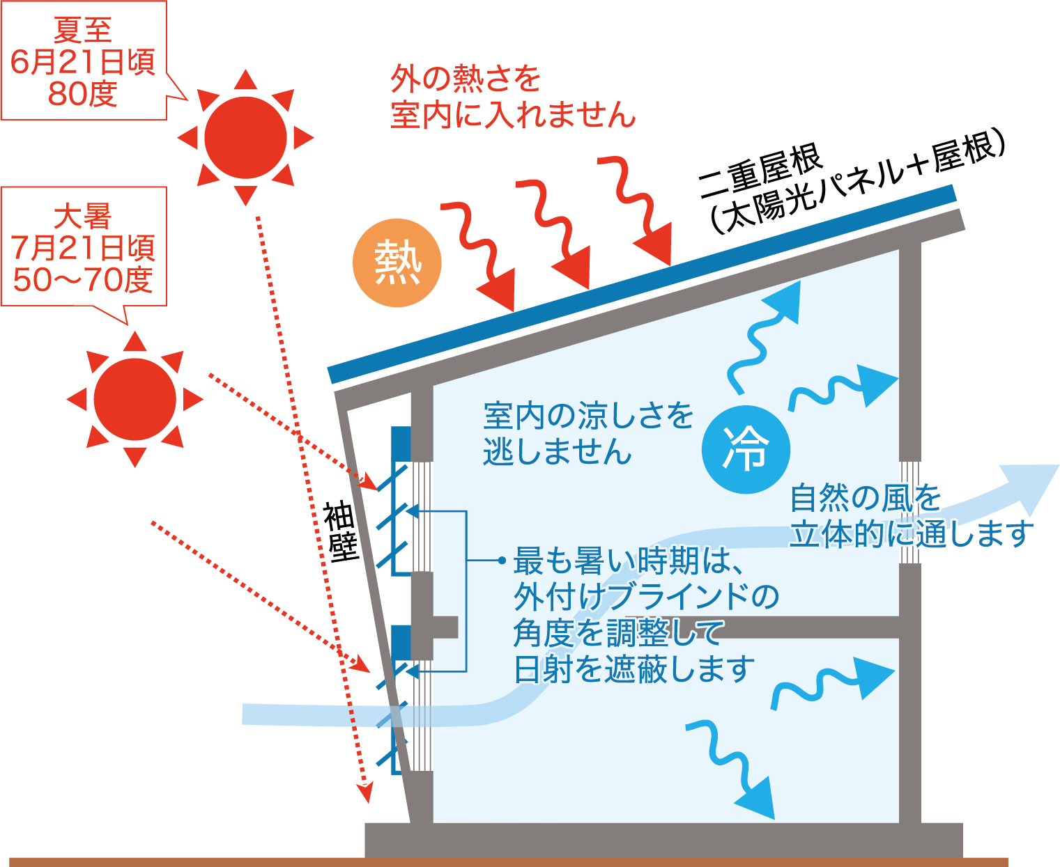 夏場のパッシブデザイン