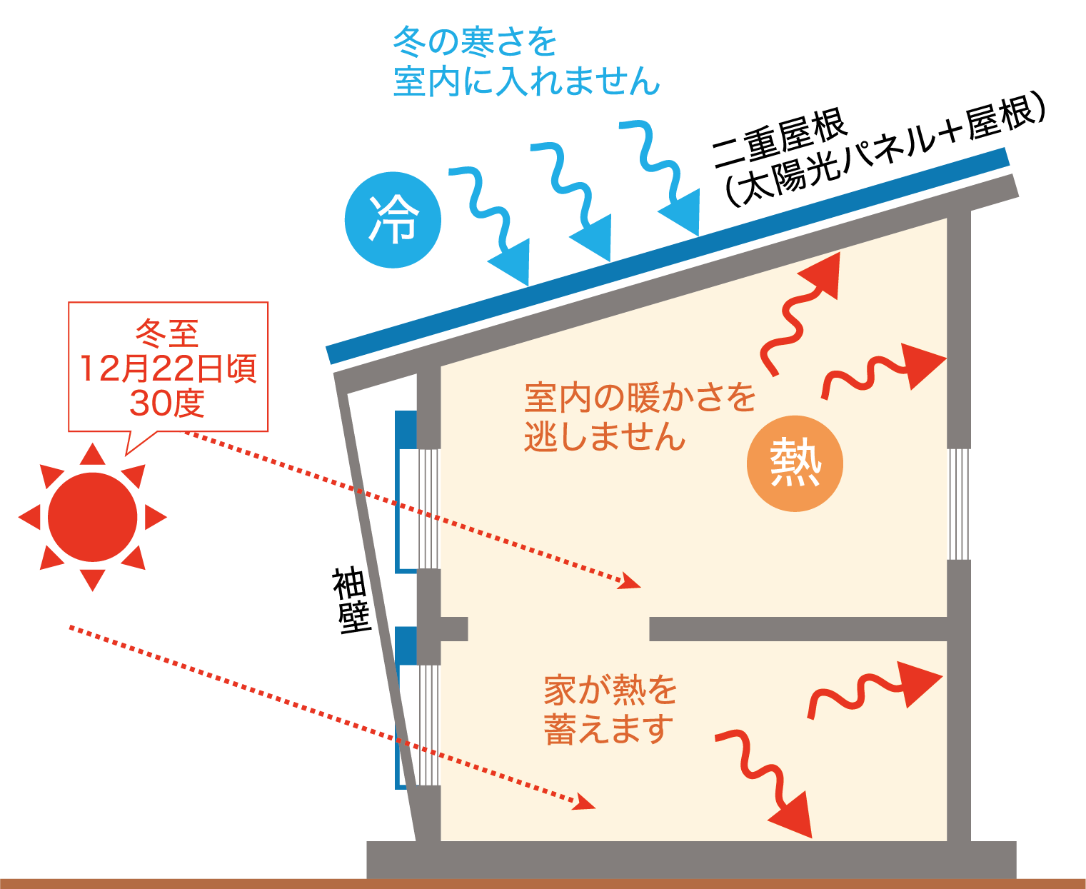 冬場のパッシブデザイン