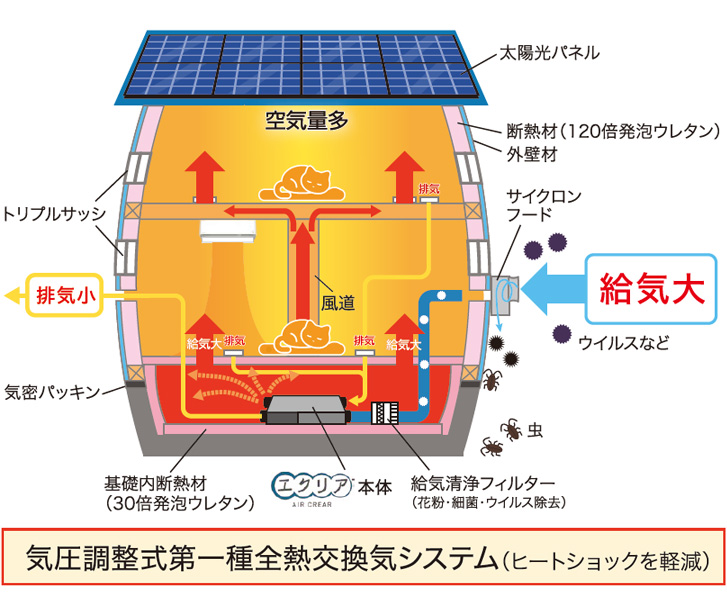 気圧調整式第一種全熱交換器システム（ヒートショックを軽減）