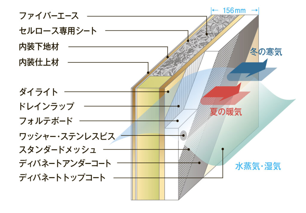 ダブル断熱とトリプルサッシ・木製サッシ