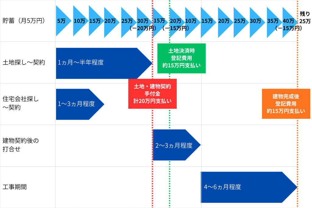 貯蓄シミュレーション｜群馬・伊勢崎｜ハグデザイン